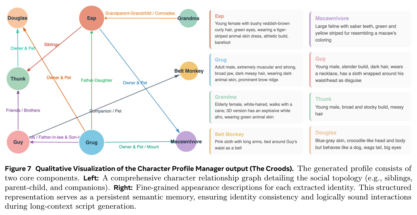 Qualitative Visualization of the Character Profile Manager output (The Croods).