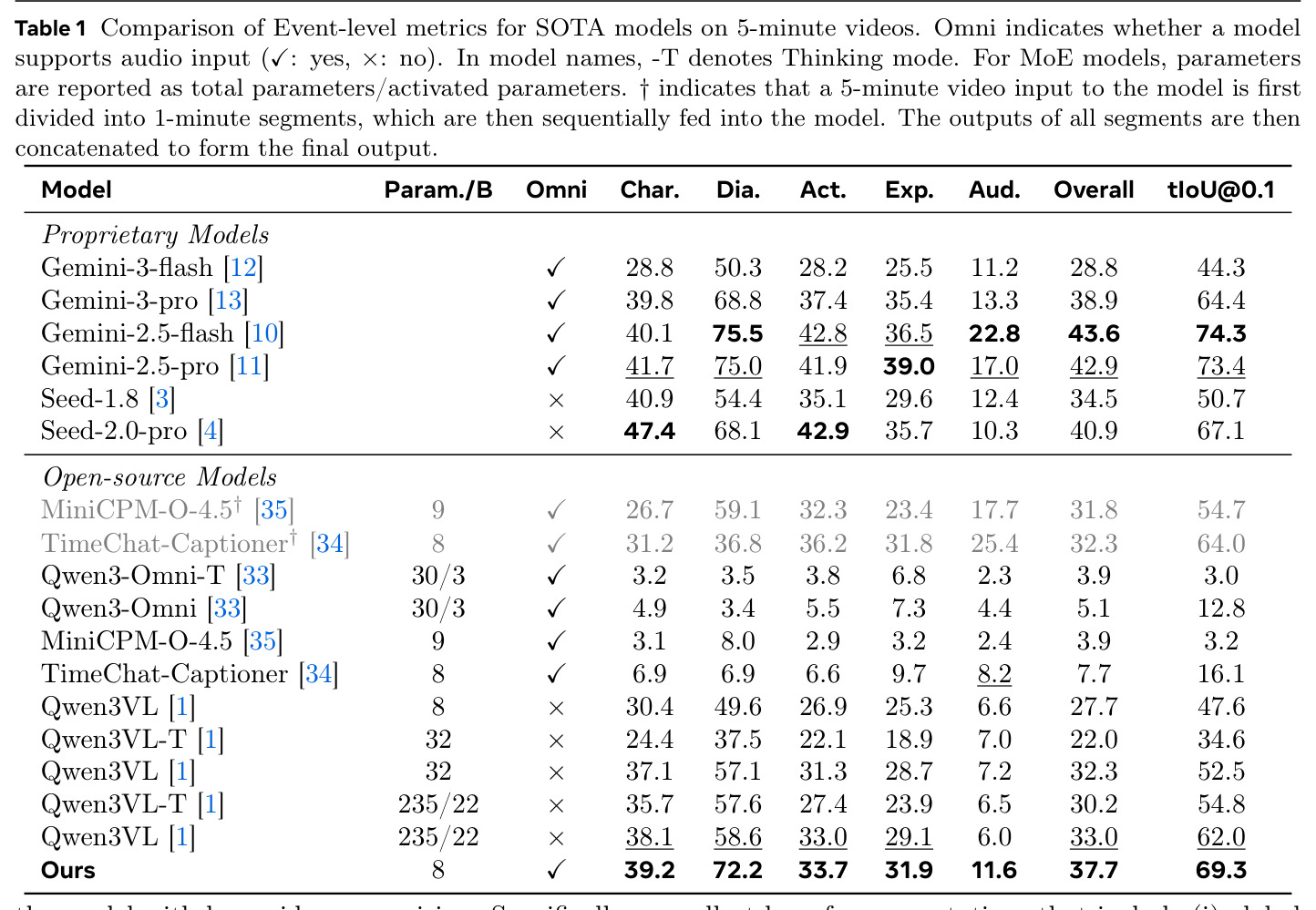 Comparison of Event-level metrics for SOTA models on 5-minute videos.
