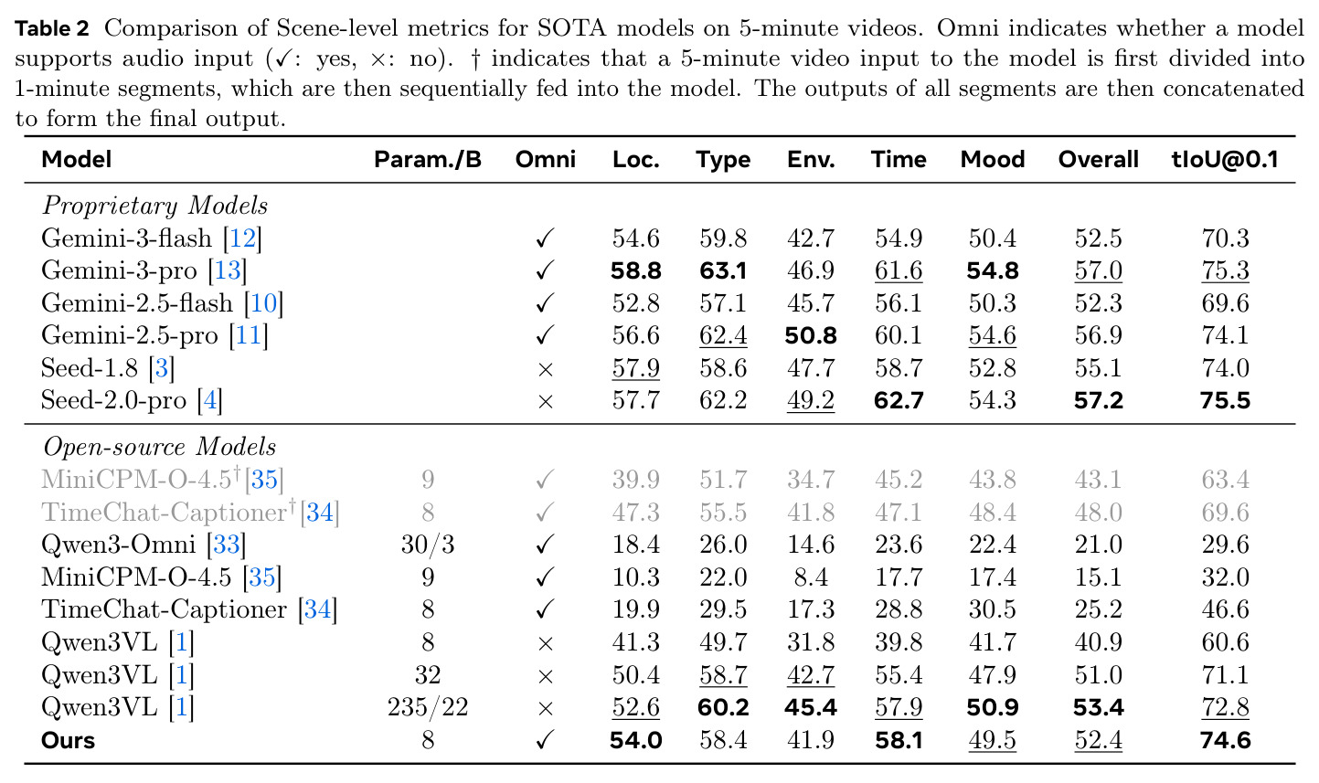 Comparison of Scene-level metrics for SOTA models on 5-minute videos.
