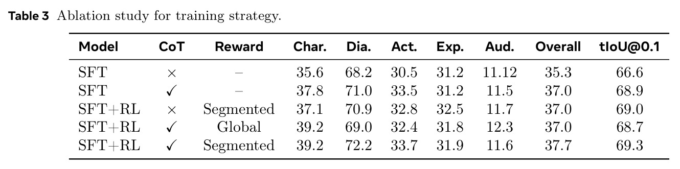 Ablation study for training strategy.