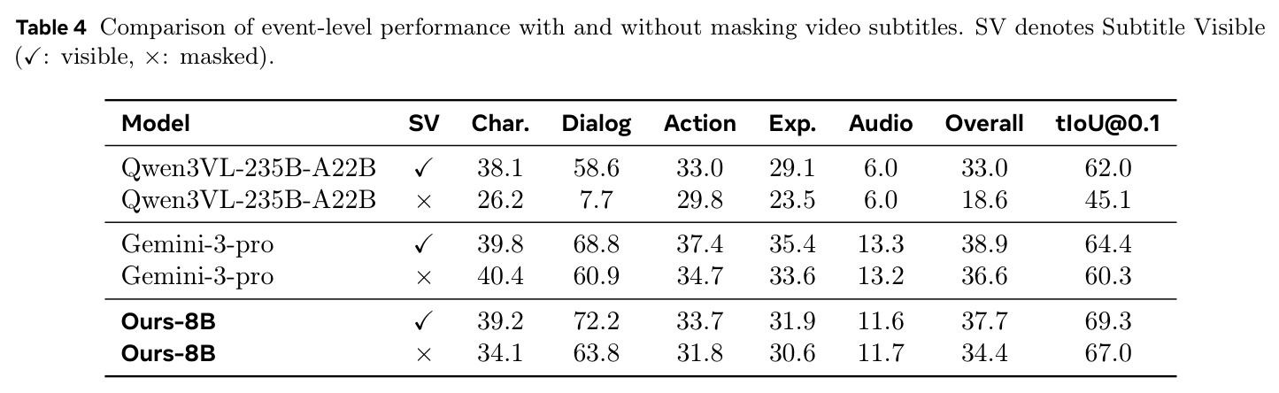 Comparison of event-level performance with and without masking video subtitles.