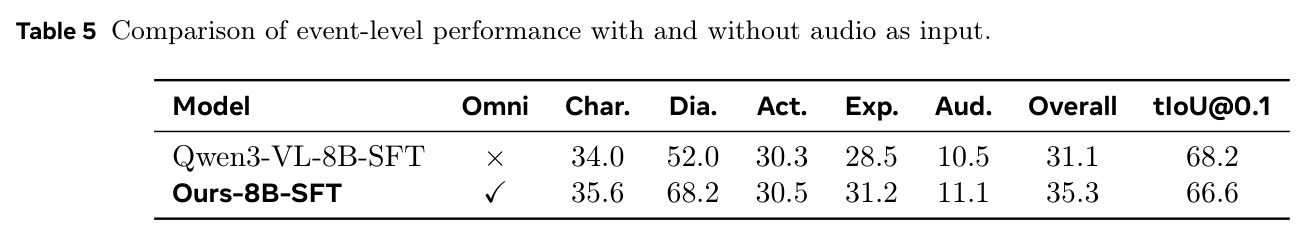 Comparison of event-level performance with and without audio as input.