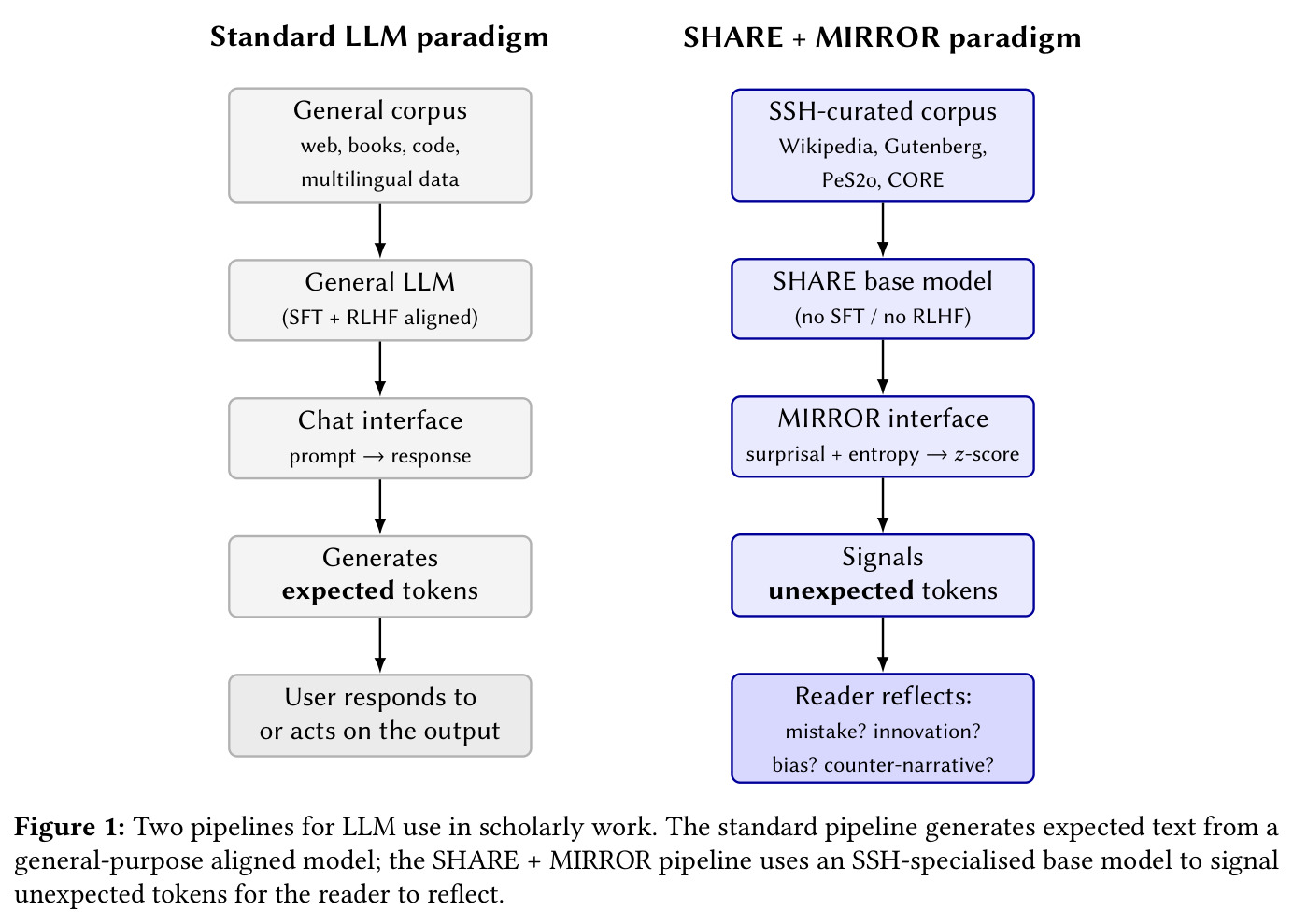 Two pipelines for LLM use in scholarly work