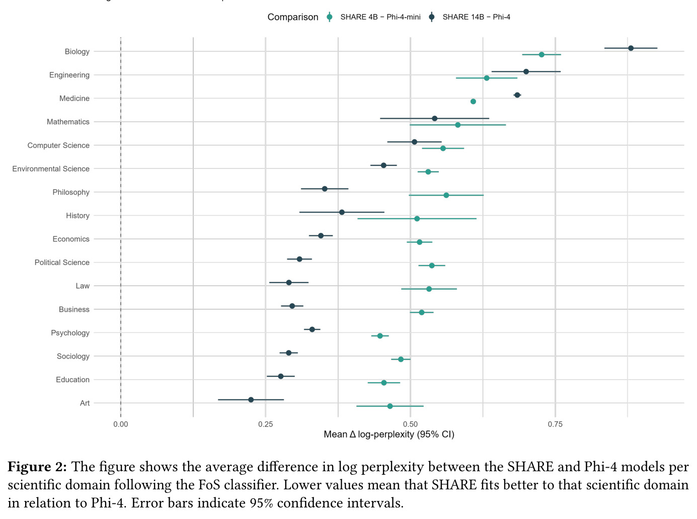 Average difference in log perplexity between SHARE and Phi-4 models per scientific domain (FoS classifier)