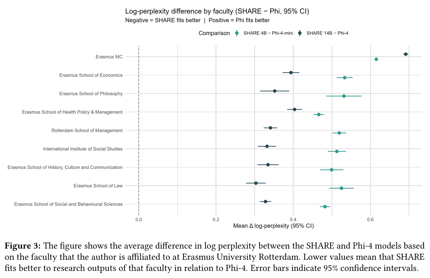 Average difference in log perplexity between SHARE and Phi-4 models by faculty affiliation at Erasmus
