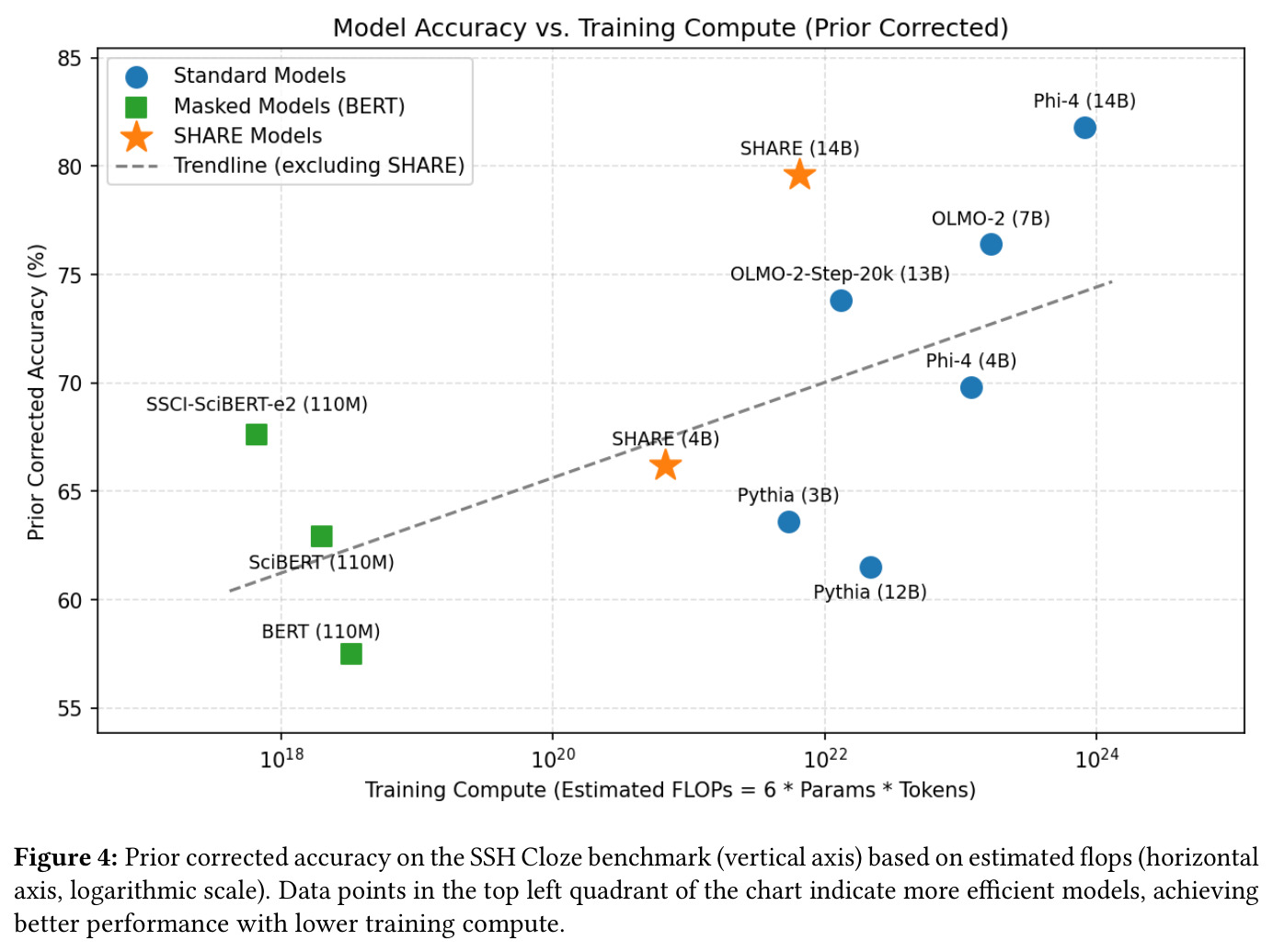 Prior corrected accuracy vs estimated FLOPs (log scale)