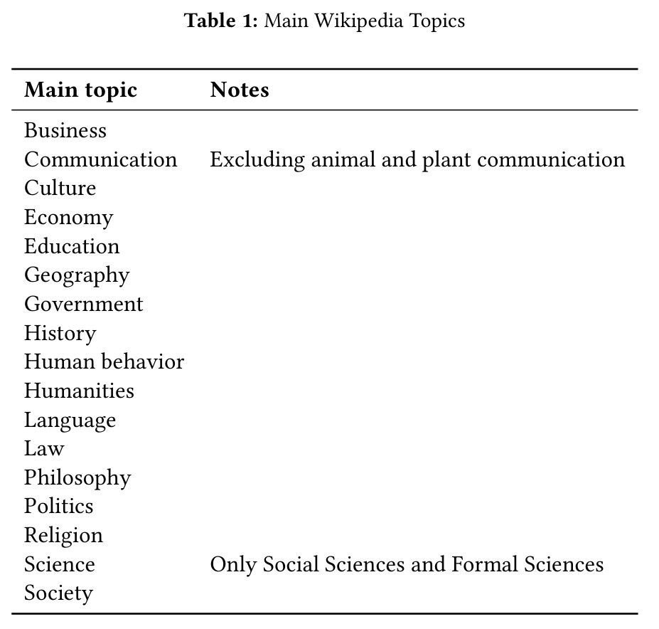 Main Wikipedia Topics