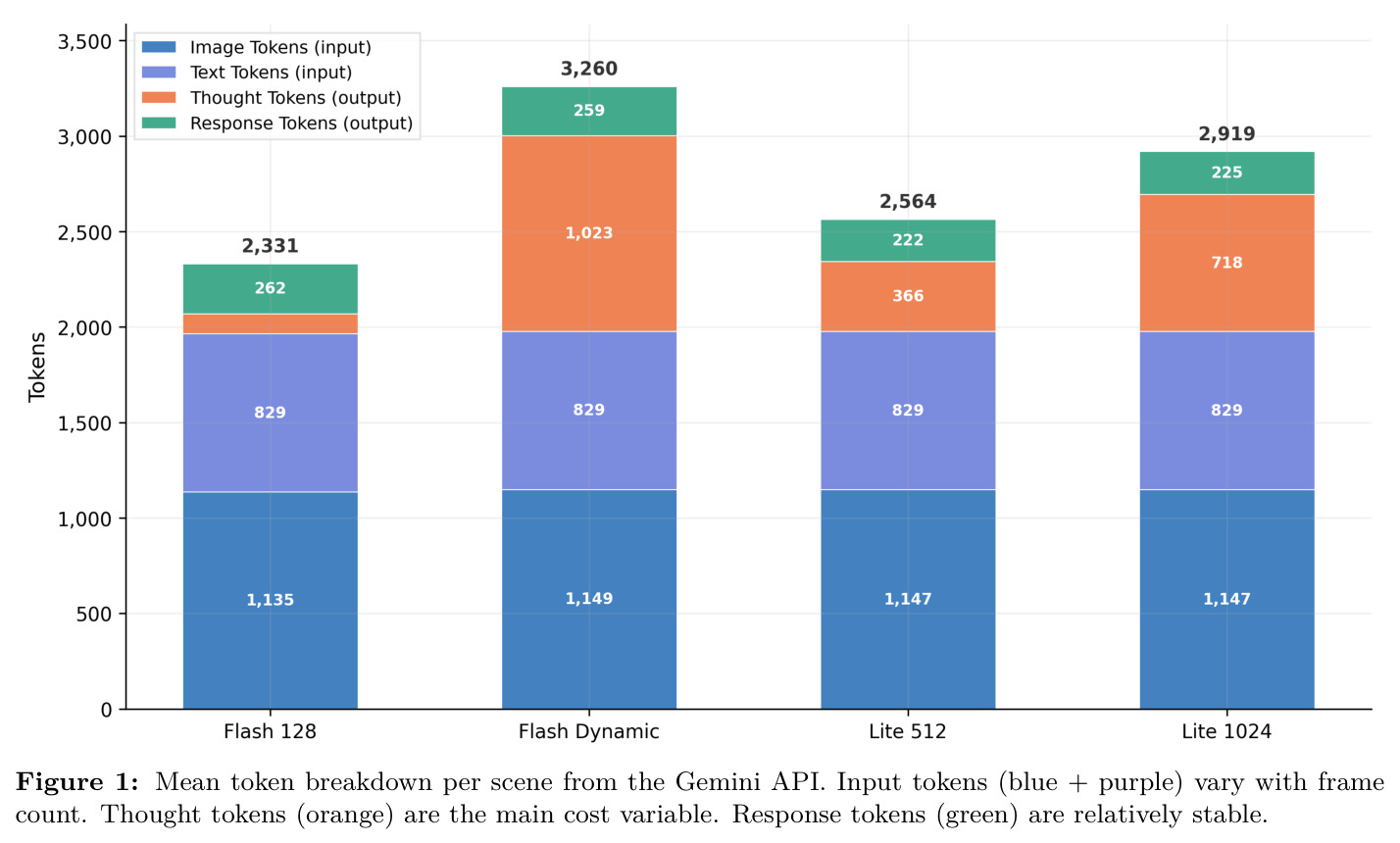 Mean token breakdown per scene from the Gemini API