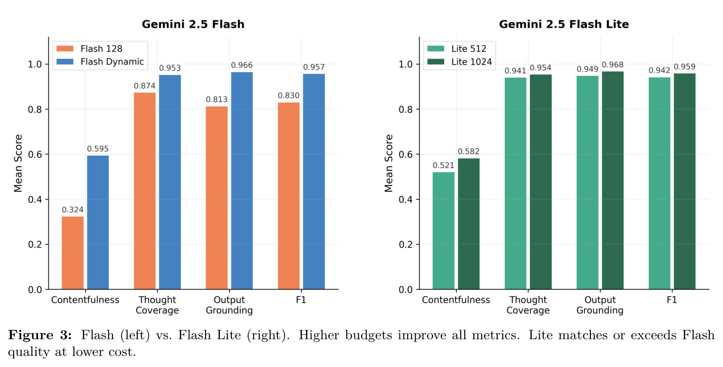 Flash (left) vs. Flash Lite (right). Higher budgets improve all metrics. Lite matches or exceeds Flash quality at lower cost.