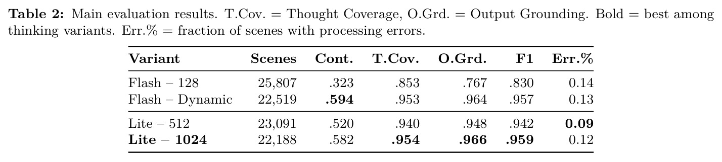 Main evaluation results. T.Cov. = Thought Coverage, O.Grd. = Output Grounding. Bold = best among thinking variants. Err.% = fraction of scenes with processing errors.