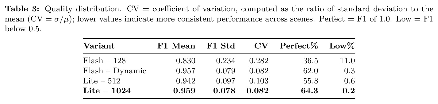 Quality distribution. CV = coefficient of variation, computed as the ratio of standard deviation to the mean (CV = σ/μ); lower values indicate more consistent performance across scenes. Perfect = F1 of 1.0. Low = F1 below 0.5.