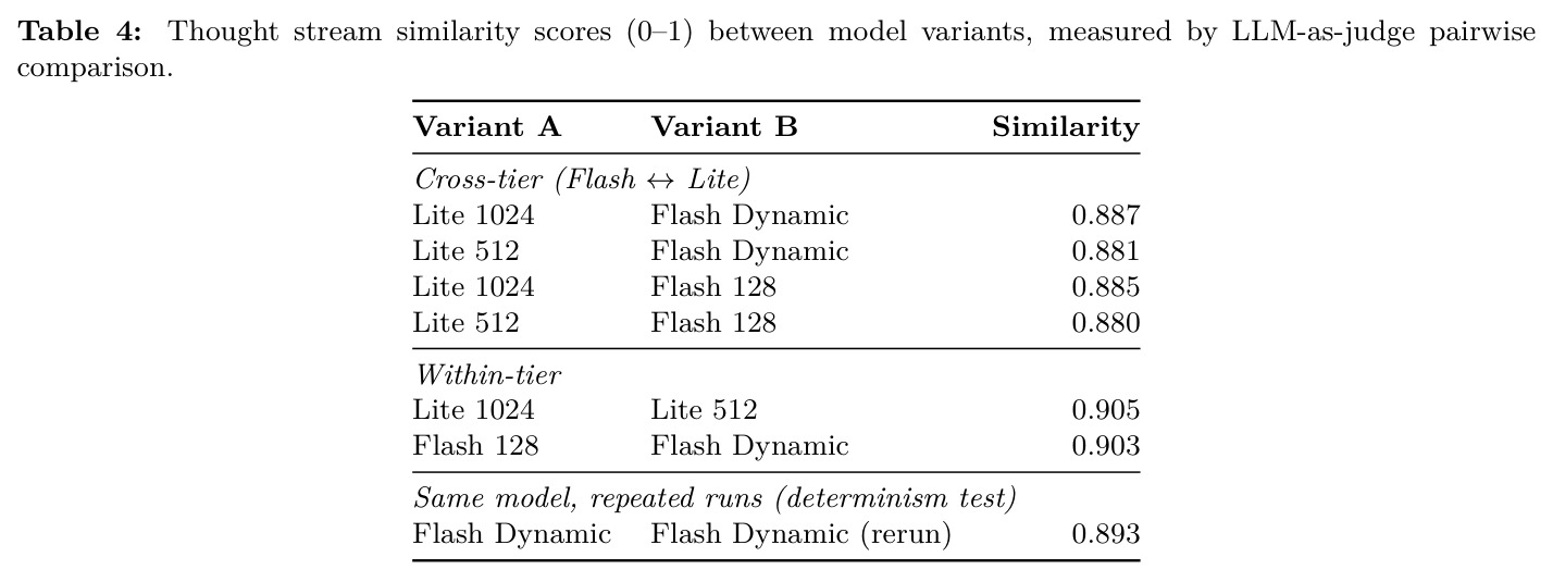 Thought stream similarity scores (0–1) between model variants, measured by LLM-as-judge pairwise comparison