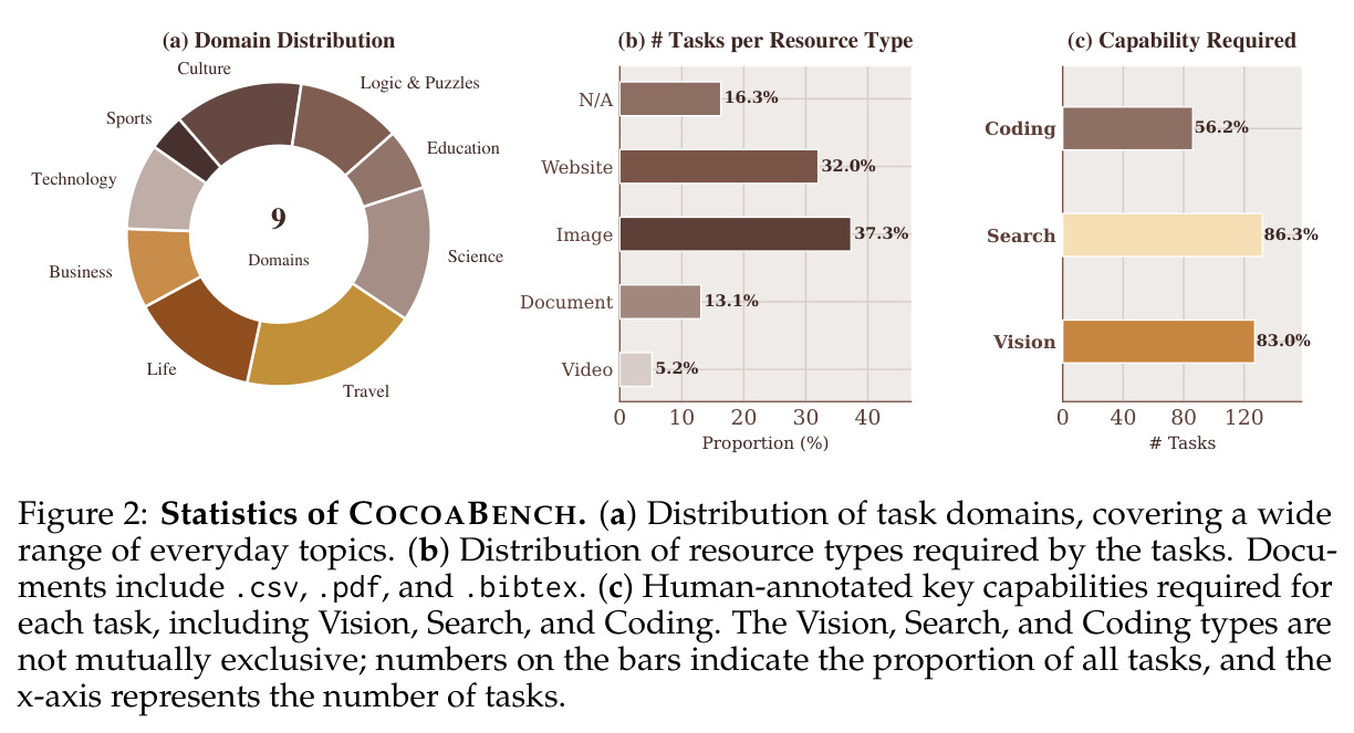 Statistics of COCOABENCH. (a) Distribution of task domains, covering a wide range of everyday topics. (b) Distribution of resource types required by the tasks. Documents include .csv, .pdf, and .bibtex. (c) Human-annotated key capabilities required for each task, including Vision, Search, and Coding.