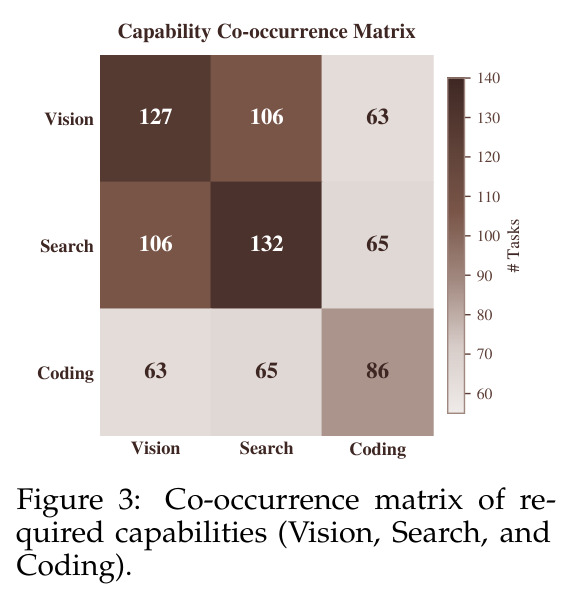 Co-occurrence matrix of required capabilities (Vision, Search, and Coding).