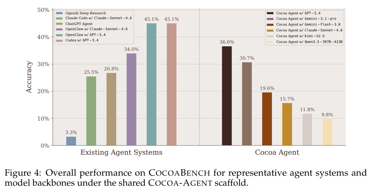 Overall performance on COCOABENCH for representative agent systems and model backbones under the shared COCOA-AGENT scaffold.