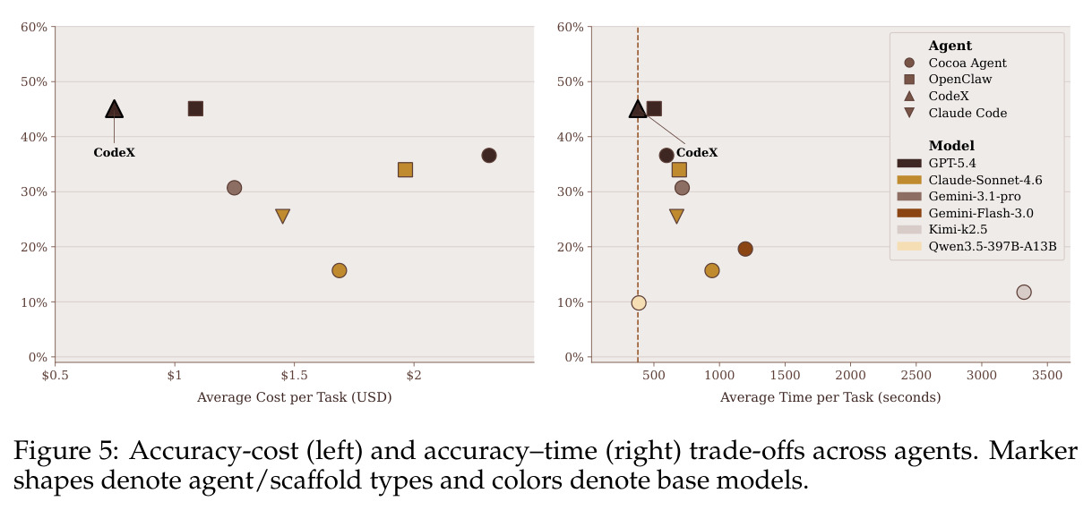 Accuracy-cost (left) and accuracy–time (right) trade-offs across agents. Marker shapes denote agent/scaffold types and colors denote base models.