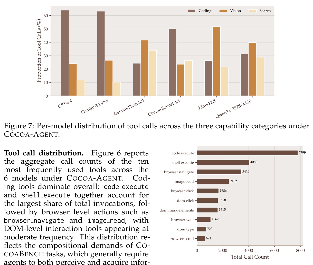 Per-model distribution of tool calls across the three capability categories under COCOA-AGENT.
