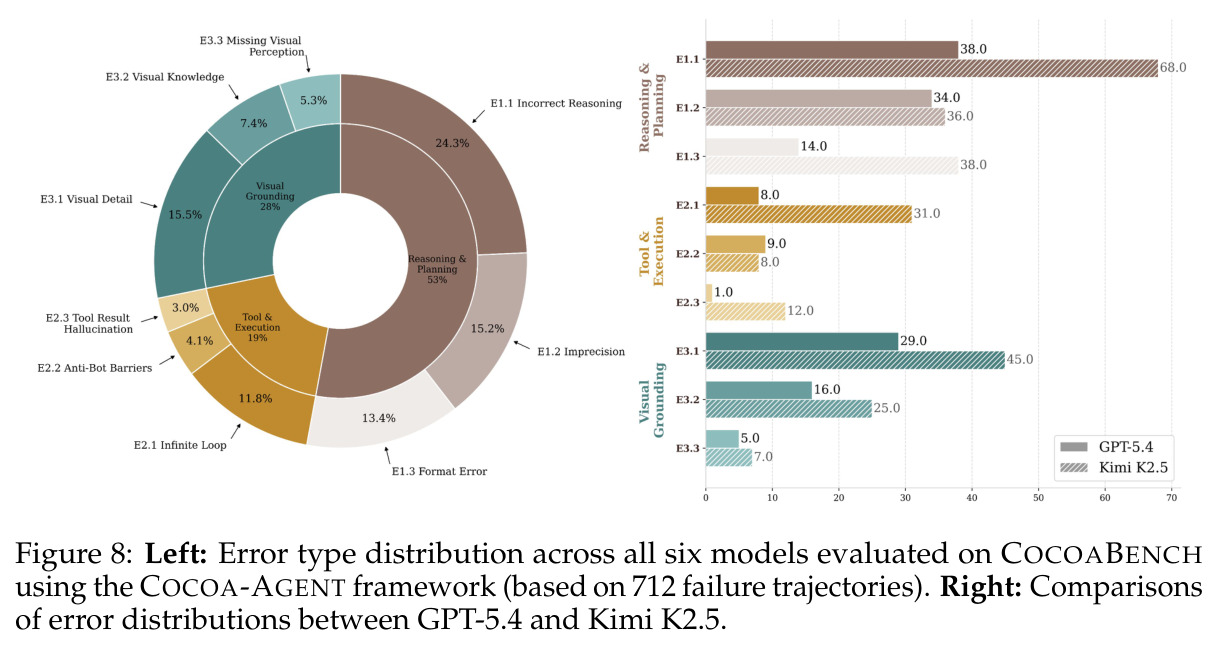 Left: Error type distribution across all six models evaluated on COCOABENCH using the COCOA-AGENT framework (based on 712 failure trajectories). Right: Comparisons of error distributions between GPT-5.4 and Kimi K2.5.