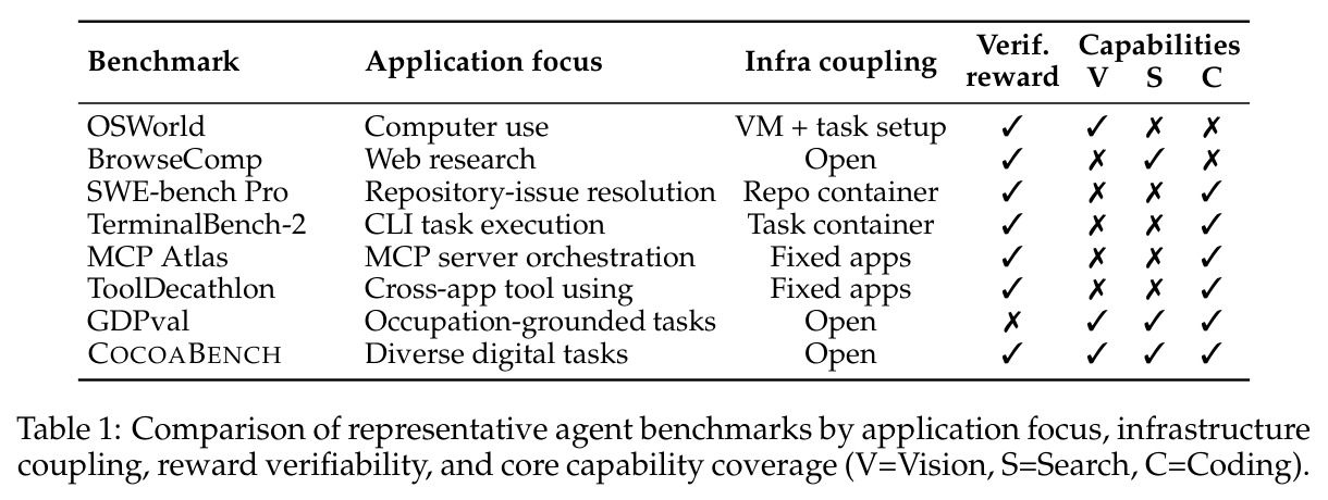 Comparison of representative agent benchmarks by application focus, infrastructure coupling, reward verifiability, and core capability coverage (V=Vision, S=Search, C=Coding).
