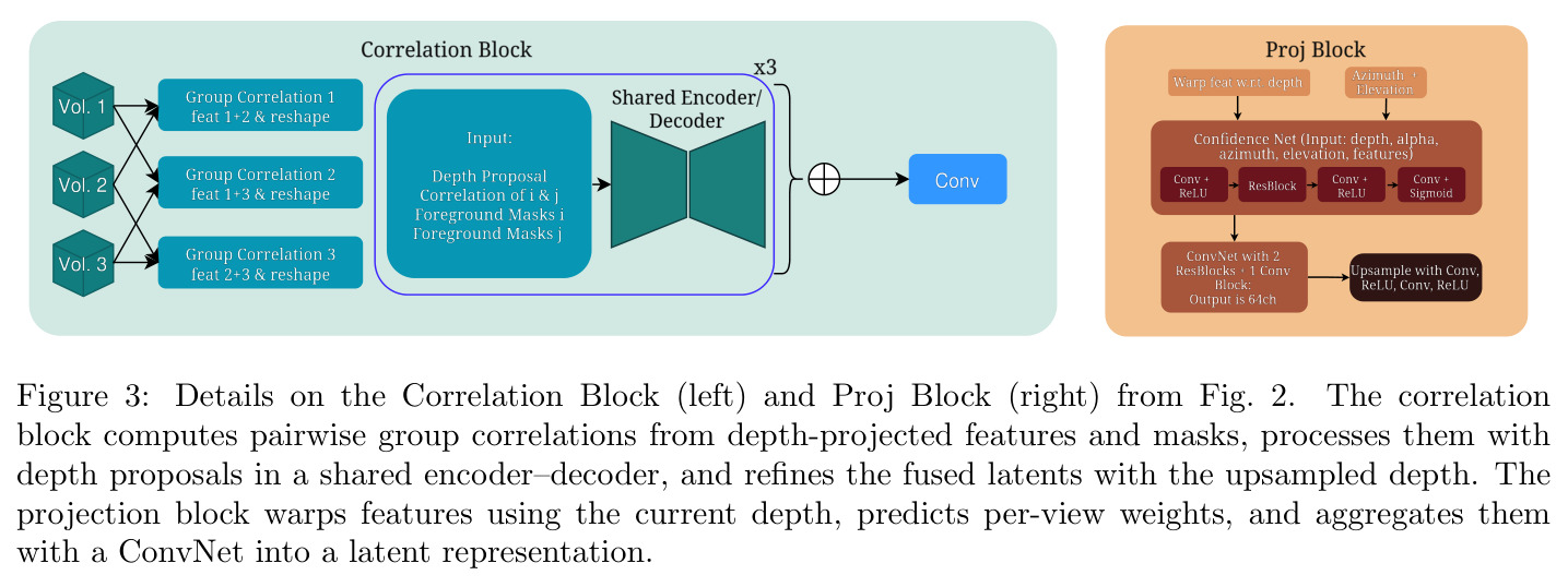 Details on the Correlation Block (left) and Proj Block (right) from Fig. 2
