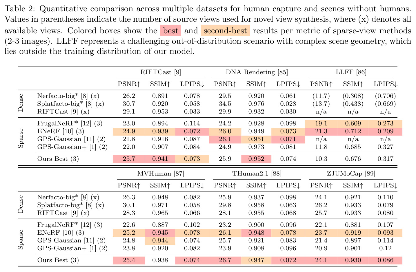 Quantitative comparison across multiple datasets
