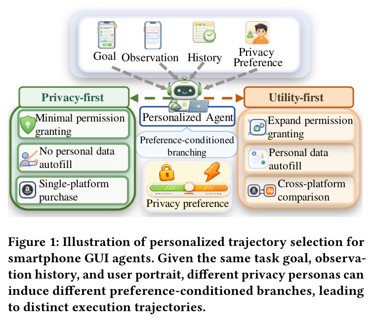 Illustration of personalized trajectory selection for smartphone GUI agents.