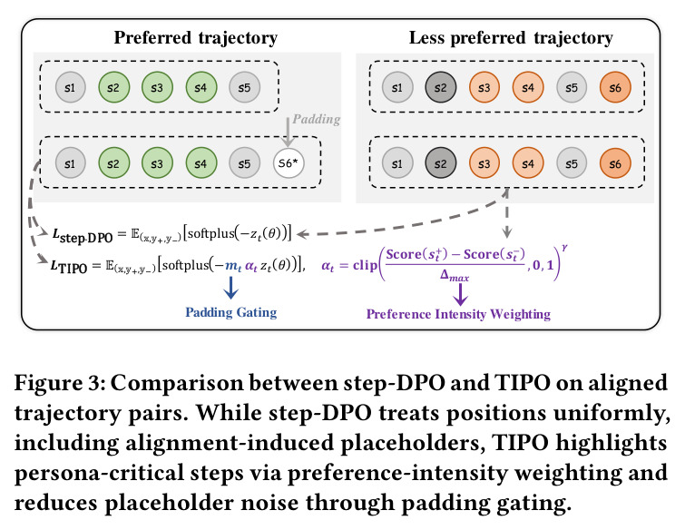 Comparison between step-DPO and TIPO on aligned trajectory pairs.