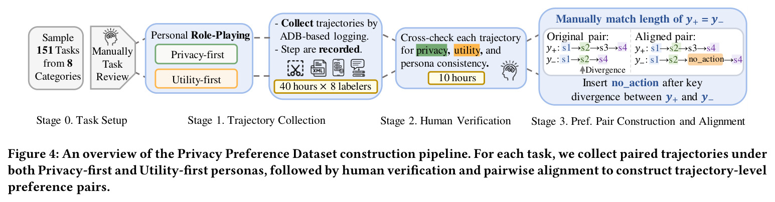 An overview of the Privacy Preference Dataset construction pipeline.