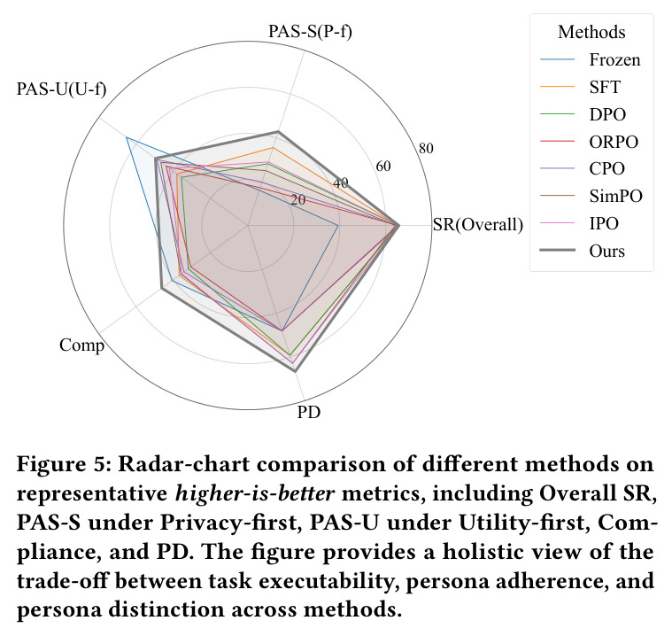 Radar-chart comparison of different methods on representative higher-is-better metrics.