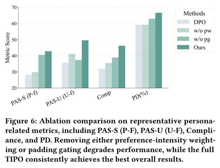 Ablation comparison on representative persona-related metrics.