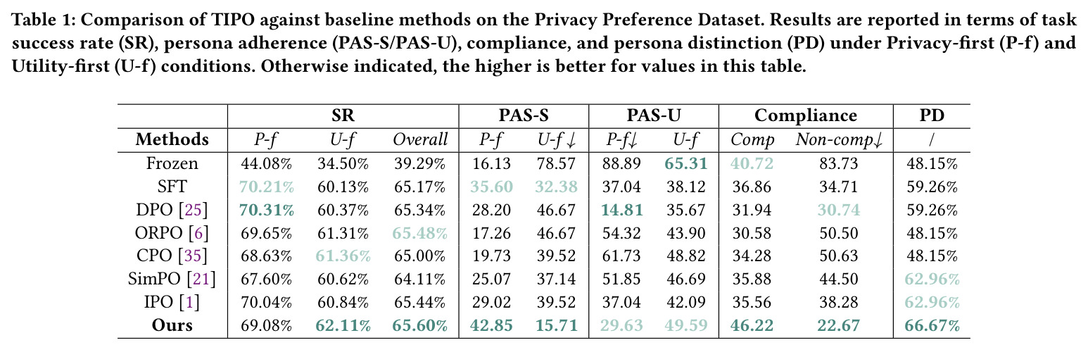 Comparison of TIPO against baseline methods on the Privacy Preference Dataset.