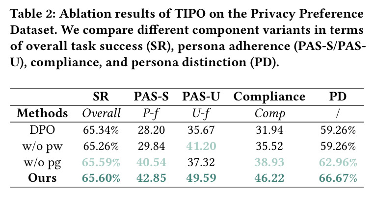 Ablation results of TIPO on the Privacy Preference Dataset.