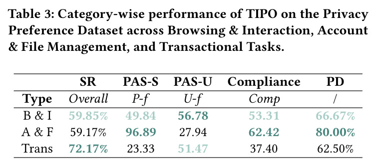 Category-wise performance of TIPO on the Privacy Preference Dataset.