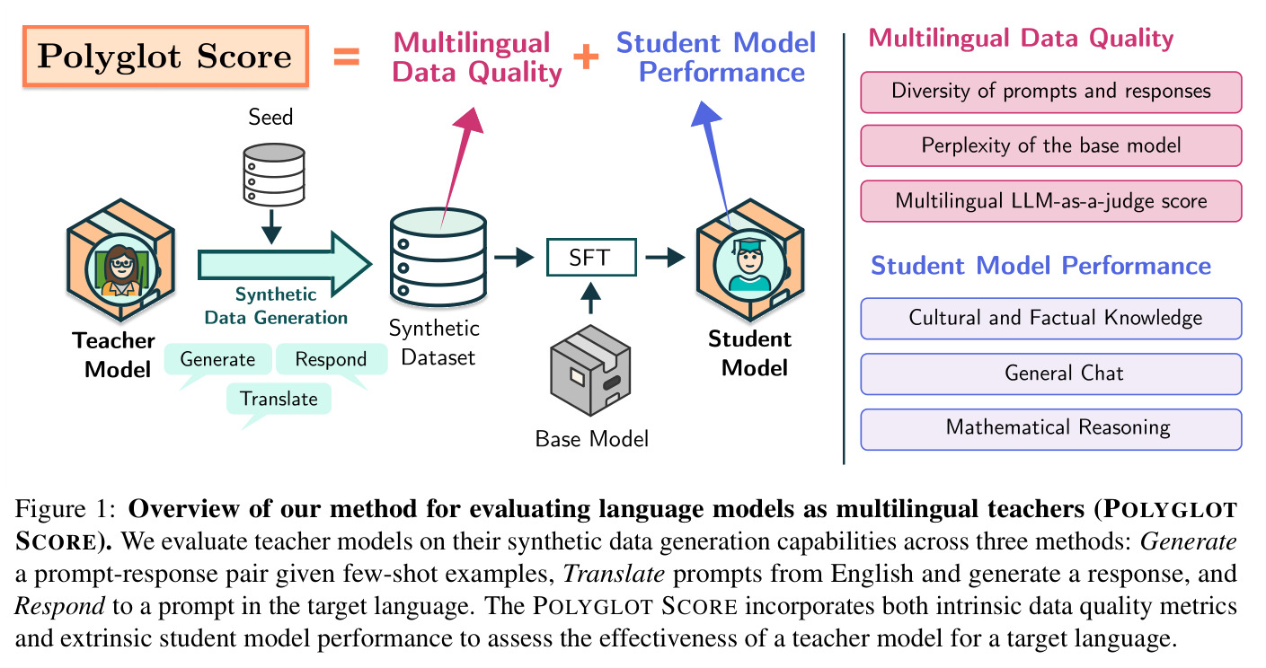 Overview of our method for evaluating language models as multilingual teachers (POLYGLOT SCORE).