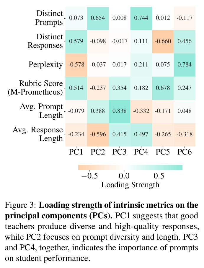 Loading strength of intrinsic metrics on the principal components (PCs).