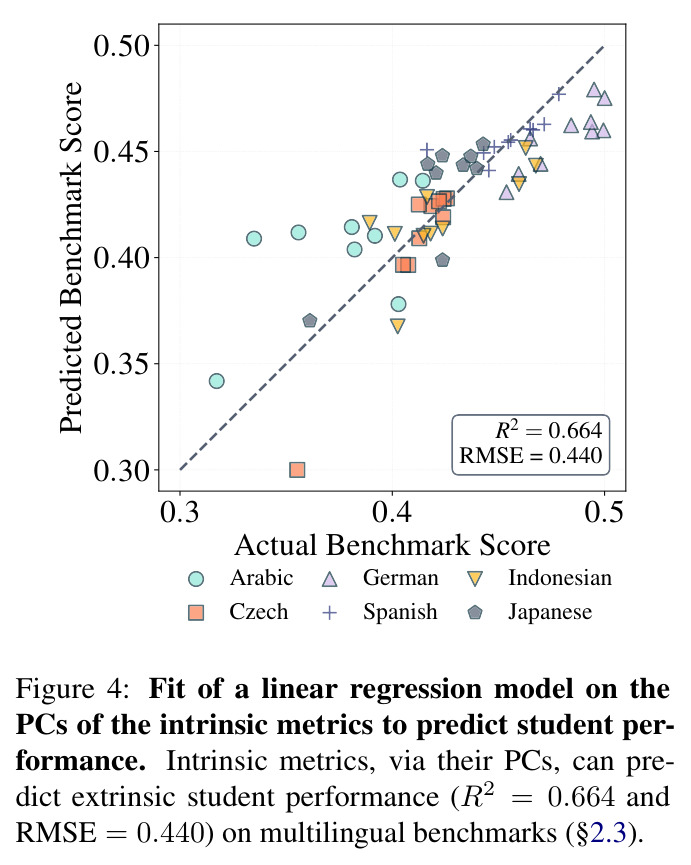 Fit of a linear regression model on the PCs of the intrinsic metrics to predict student performance.
