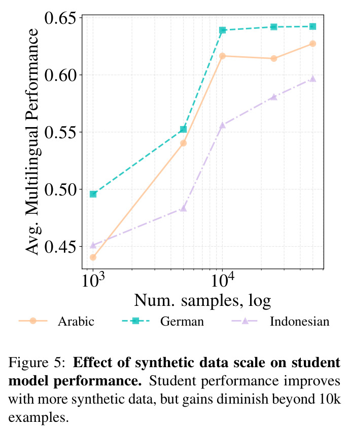 Effect of synthetic data scale on student model performance.