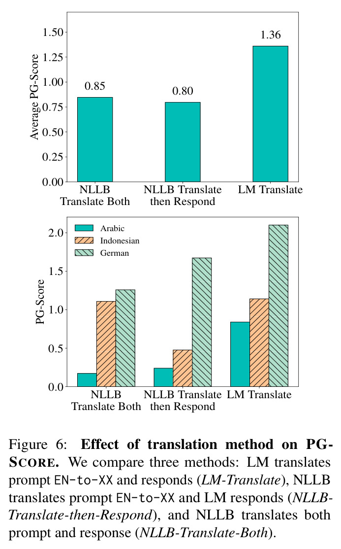 Effect of translation method on PG-SCORE.