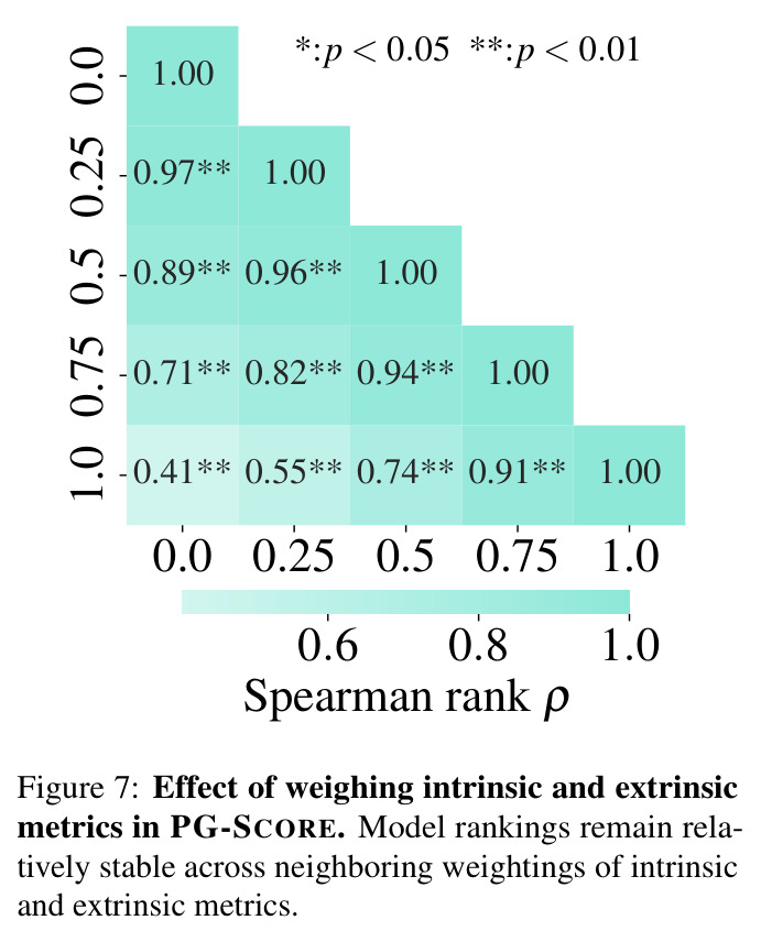 Effect of weighing intrinsic and extrinsic metrics in PG-SCORE.