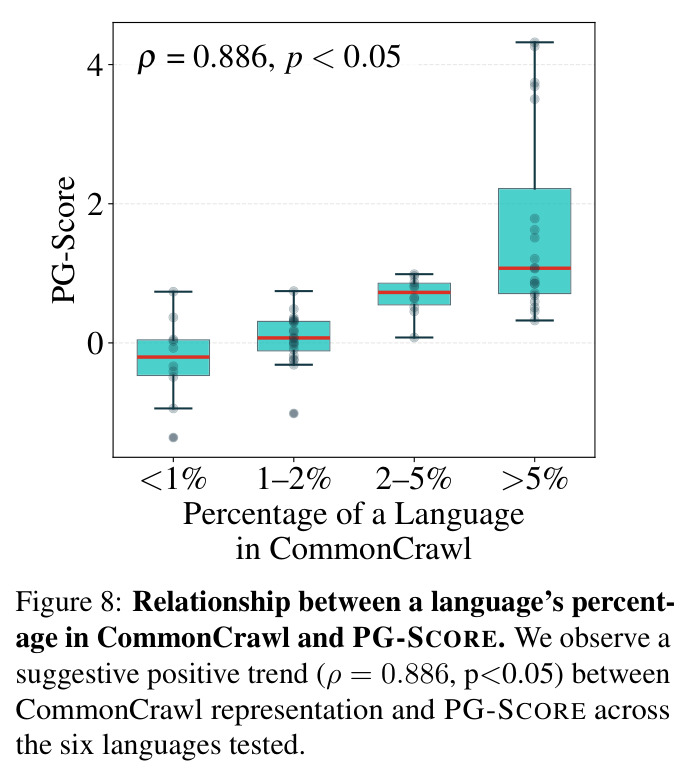 Relationship between a language's percentage in CommonCrawl and PG-SCORE.
