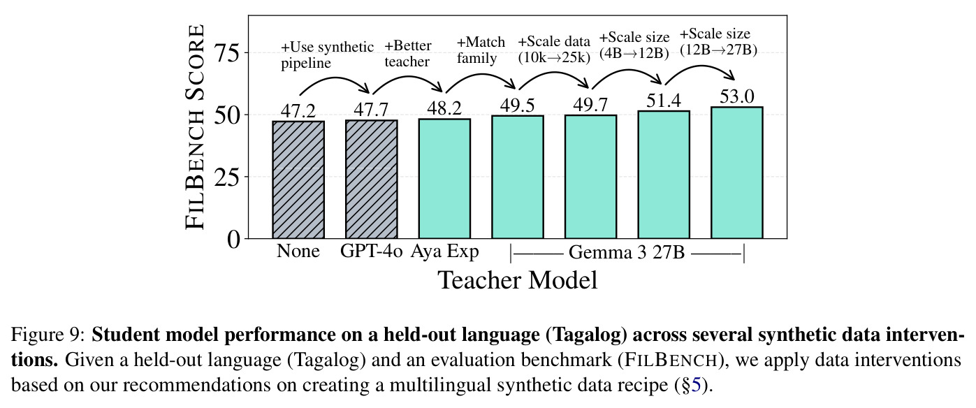 Student model performance on a held-out language (Tagalog) across several synthetic data interventions.
