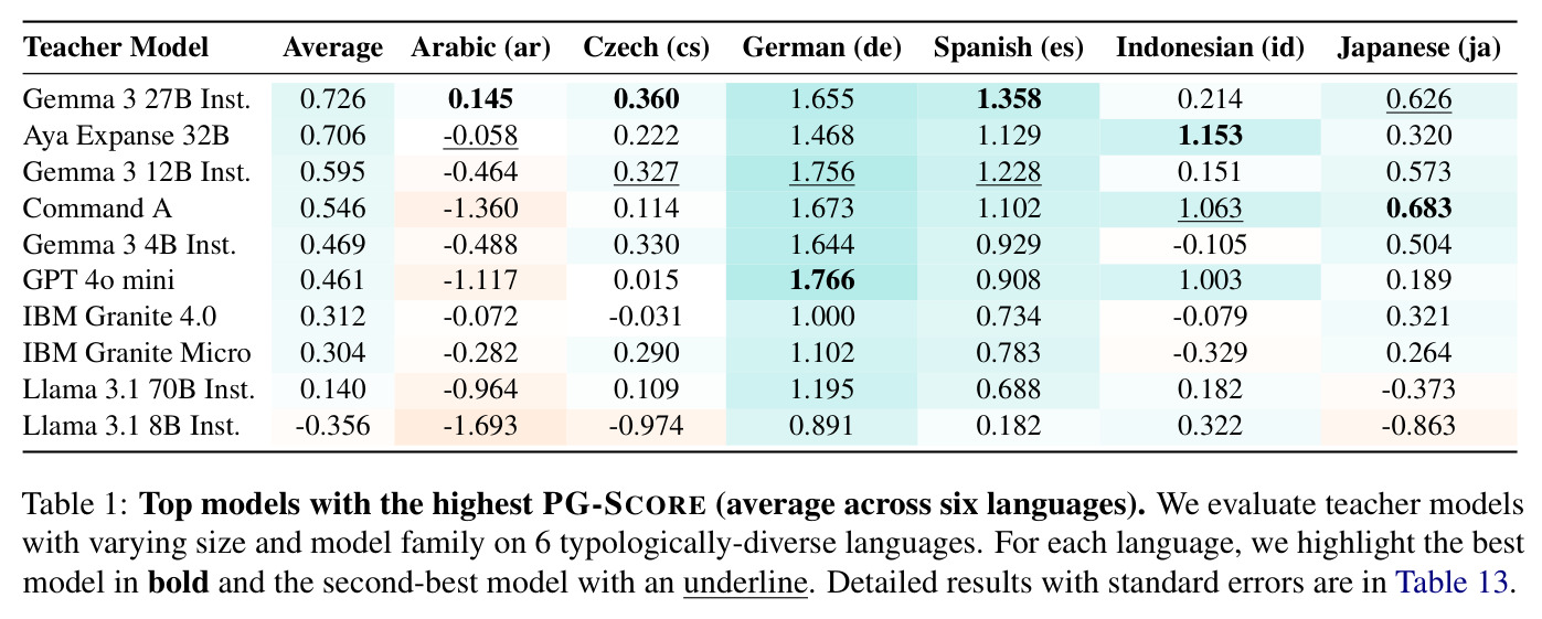 Top models with the highest PG-SCORE (average across six languages).