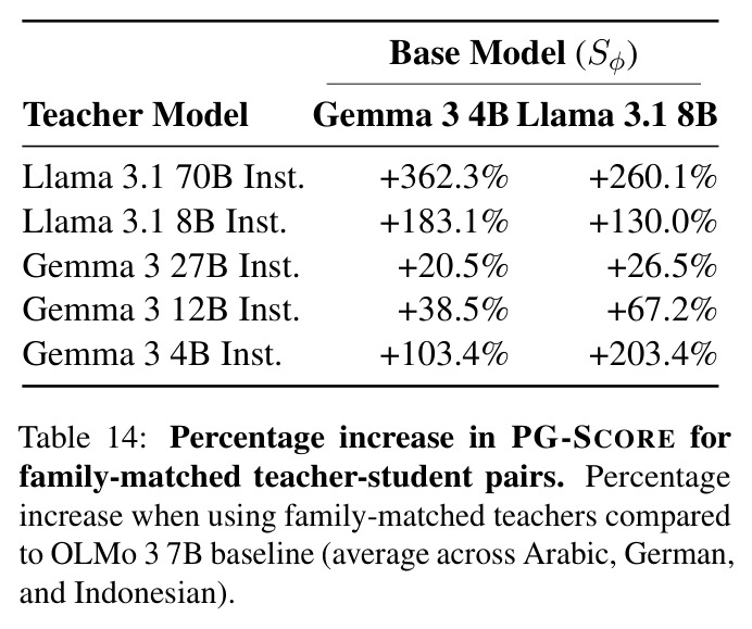 Percentage increase in PG-SCORE for family-matched teacher-student pairs.