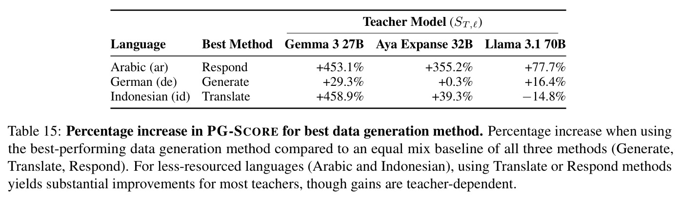 Percentage increase in PG-SCORE for best data generation method.