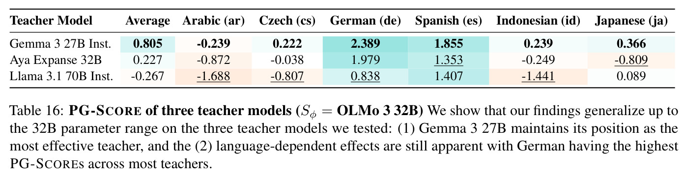 PG-SCORE of three teacher models (S_ϕ = OLMo 3 32B).