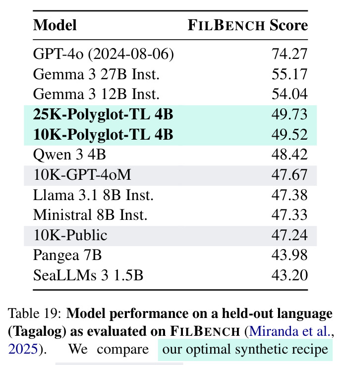 Model performance on a held-out language (Tagalog) as evaluated on FILBENCH.