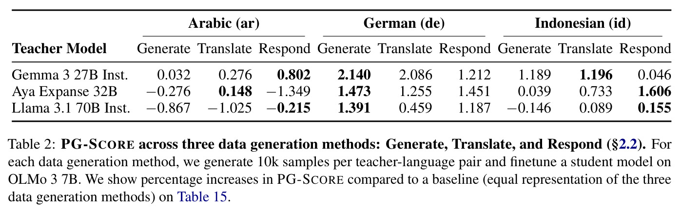 PG-SCORE across three data generation methods: Generate, Translate, and Respond.