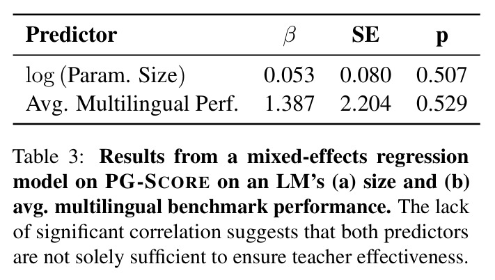 Results from a mixed-effects regression model on PG-SCORE on an LM's (a) size and (b) avg. multilingual benchmark performance.