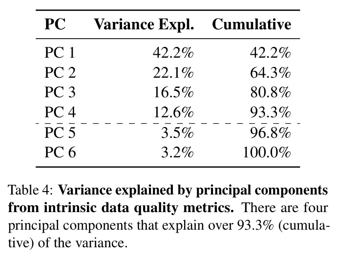 Variance explained by principal components from intrinsic data quality metrics.