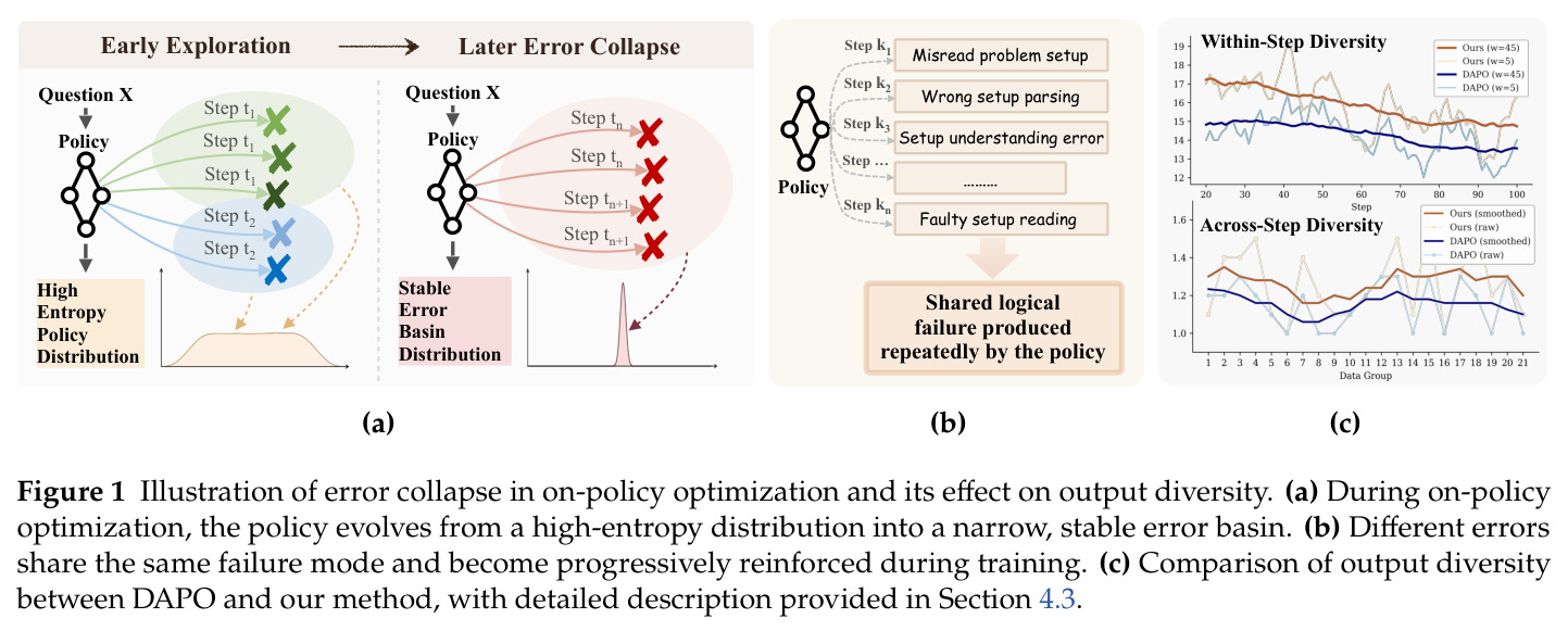 Illustration of error collapse in on-policy optimization and its effect on output diversity.